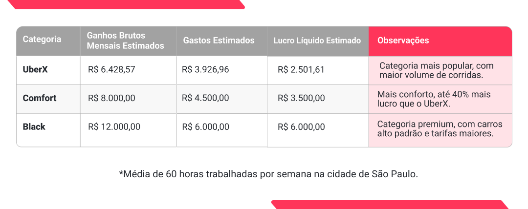 Tabela de comparação de ganhos